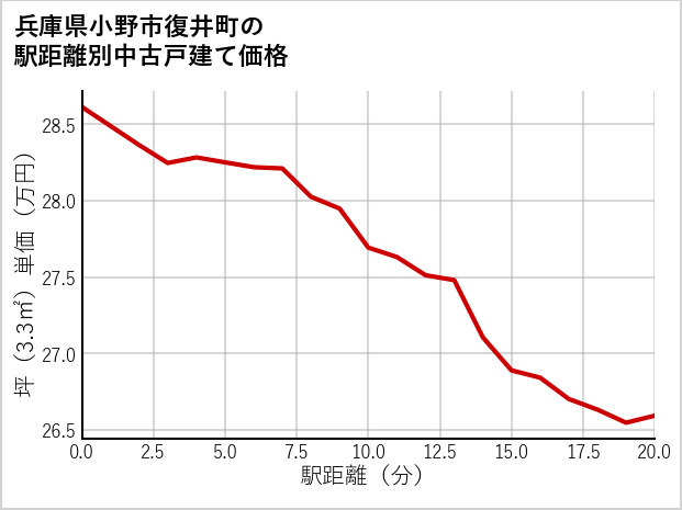 兵庫県小野市復井町の徒歩距離別の中古戸建て坪単価