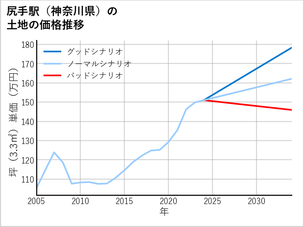 尻手駅（神奈川県）の土地価格推移