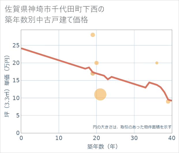 佐賀県神埼市千代田町下西の築年数別の中古戸建て坪単価
