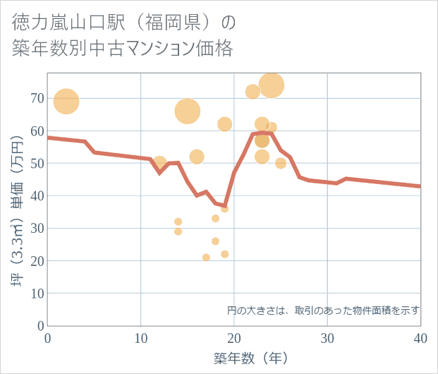 徳力嵐山口駅(福岡県)の築年数別の中古マンション坪単価