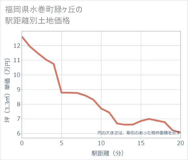 福岡県水巻町緑ケ丘の徒歩距離別の土地坪単価