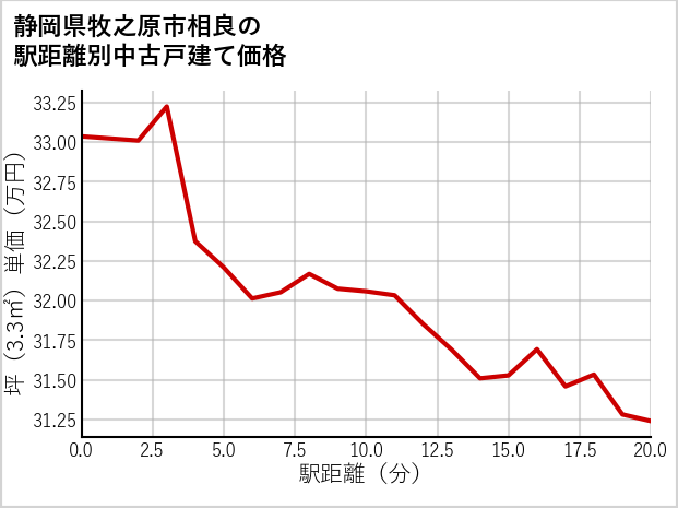 静岡県牧之原市相良の徒歩距離別の中古戸建て坪単価