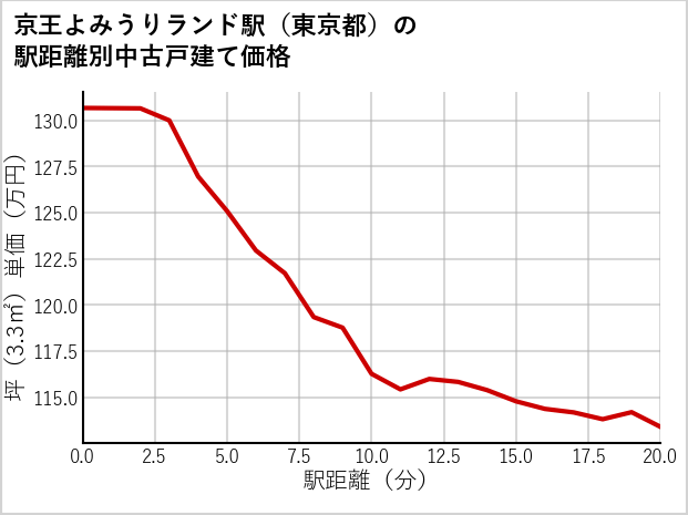 京王よみうりランド駅（東京都）の徒歩距離別の中古戸建て坪単価