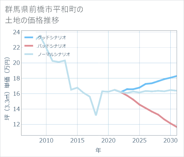 群馬県前橋市平和町の土地価格推移