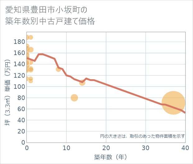 愛知県豊田市小坂町の築年数別の中古戸建て坪単価