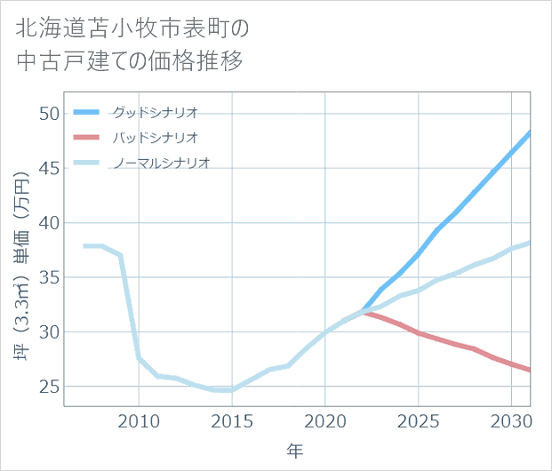 北海道苫小牧市表町の中古戸建て価格推移
