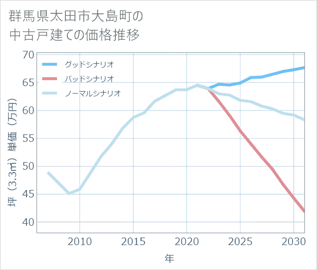 群馬県太田市大島町の中古戸建て価格推移