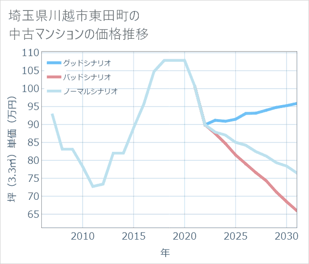 埼玉県川越市東田町の中古マンション価格推移