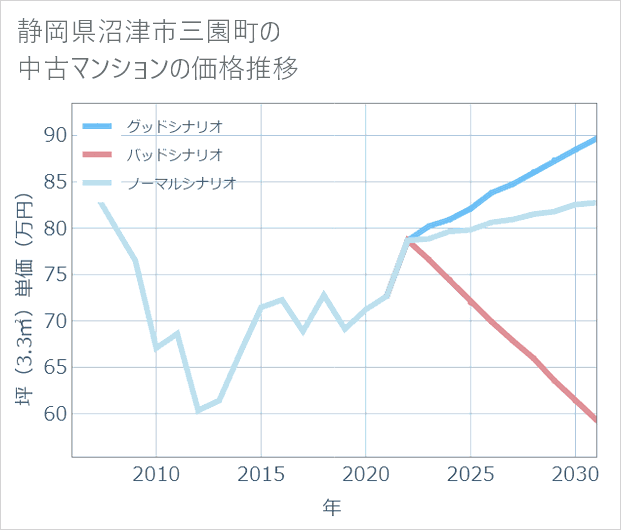 静岡県沼津市三園町の中古マンション価格推移