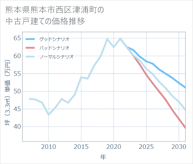 熊本県熊本市西区津浦町の中古戸建て価格推移