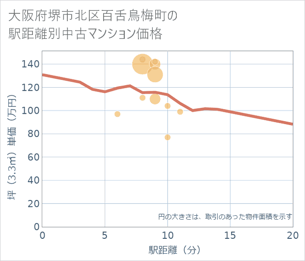 大阪府堺市北区百舌鳥梅町の徒歩距離別の中古マンション坪単価