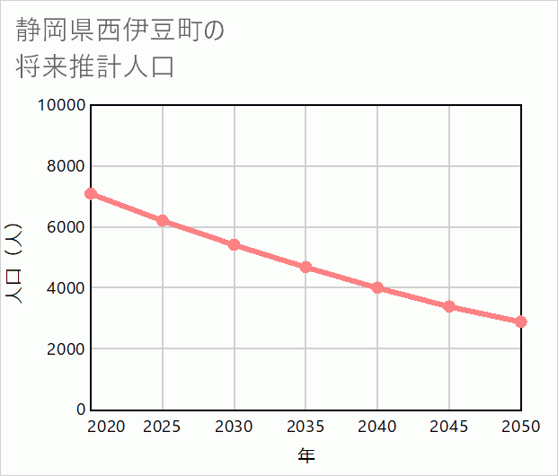西伊豆町の将来推計人口