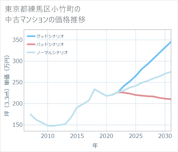 東京都練馬区小竹町の中古マンション価格推移