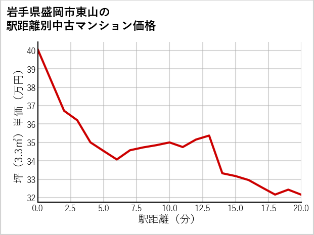 岩手県盛岡市東山の徒歩距離別の中古マンション坪単価