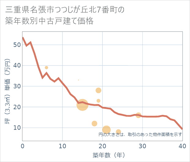 三重県名張市つつじが丘北7番町の築年数別の中古戸建て坪単価