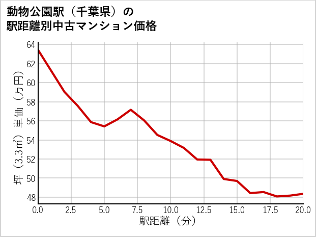動物公園駅（千葉県）の徒歩距離別の中古マンション坪単価