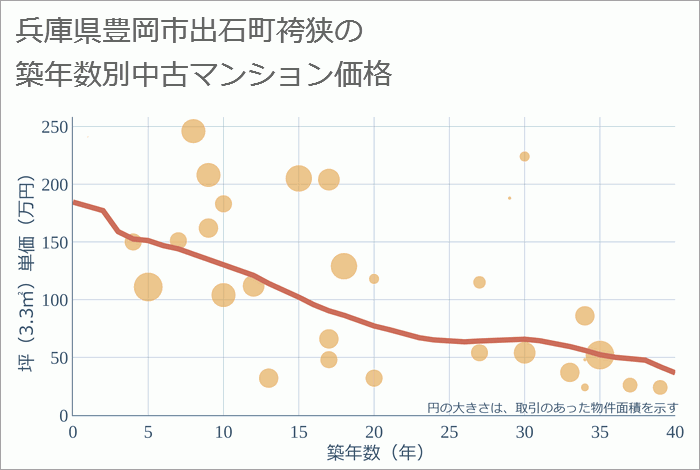 兵庫県豊岡市出石町袴狭の築年数別の中古マンション坪単価