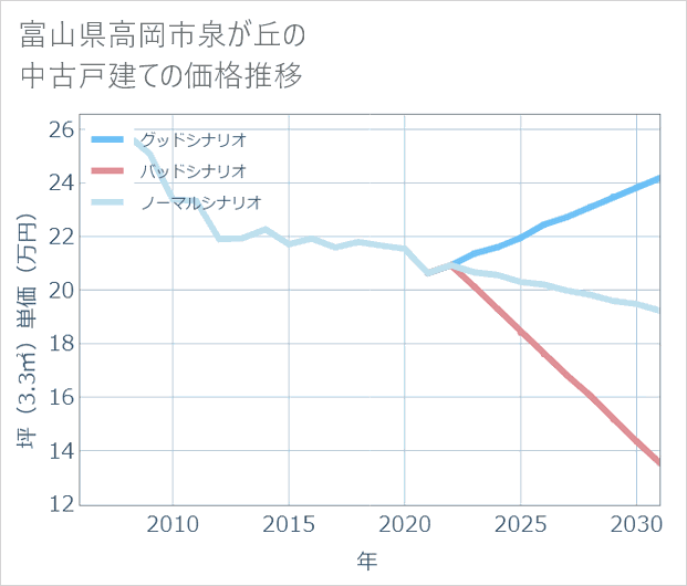 富山県高岡市泉が丘の中古戸建て価格推移