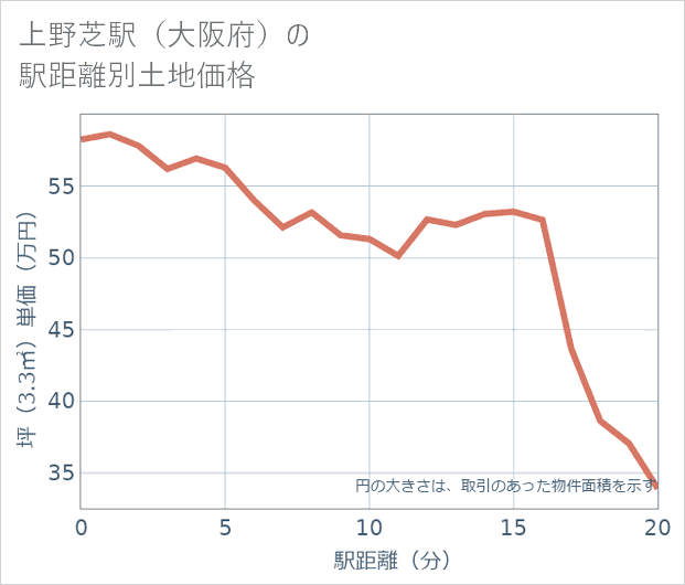 上野芝駅(大阪府)の徒歩距離別の土地坪単価