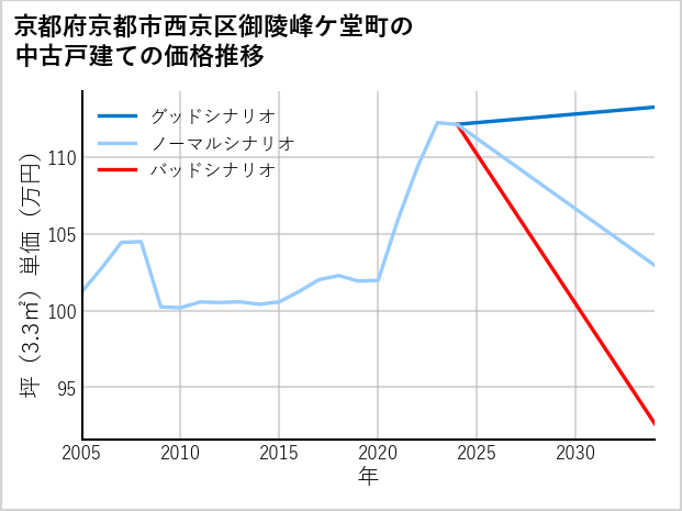 京都府京都市西京区御陵峰ケ堂町の中古戸建て価格推移