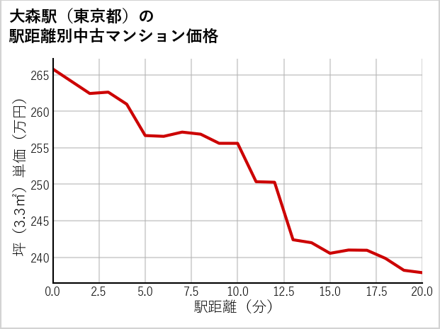 大森駅（東京都）の徒歩距離別の中古マンション坪単価