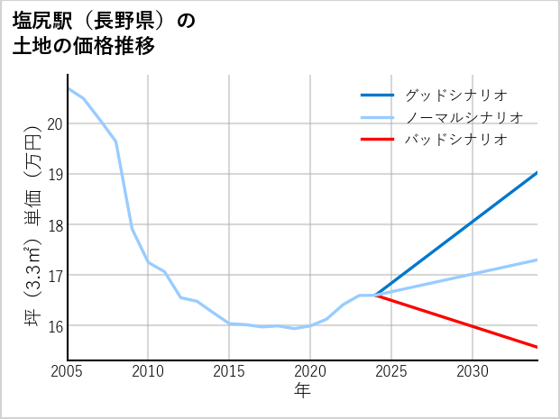 塩尻駅（長野県）の土地価格推移