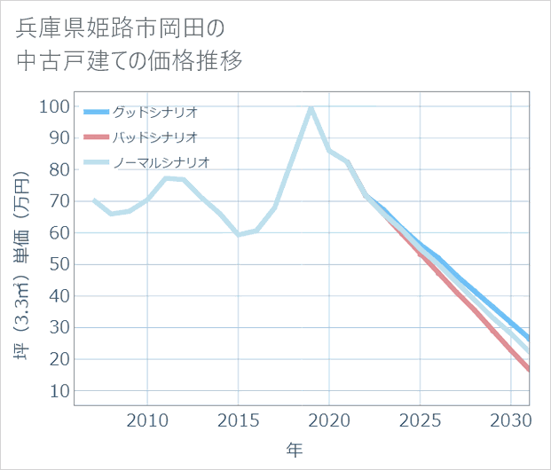 兵庫県姫路市岡田の中古戸建て価格推移