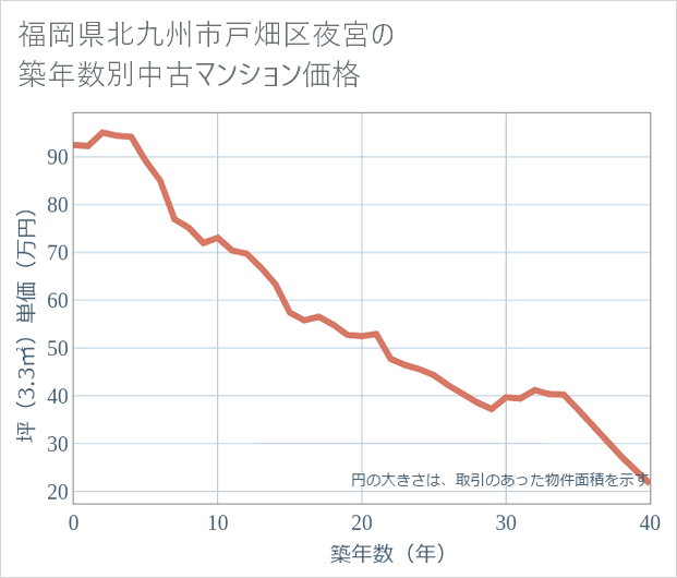 福岡県北九州市戸畑区夜宮の築年数別の中古マンション坪単価