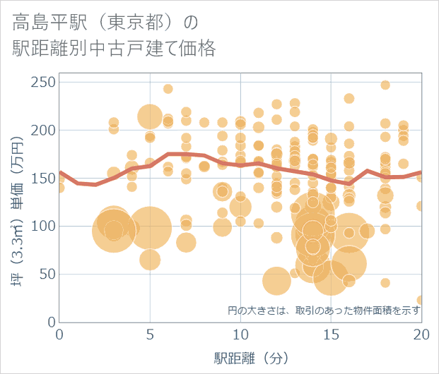 高島平駅(東京都)の徒歩距離別の中古戸建て坪単価