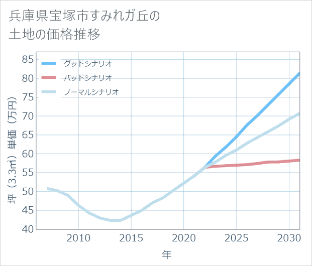 兵庫県宝塚市すみれガ丘の土地価格推移