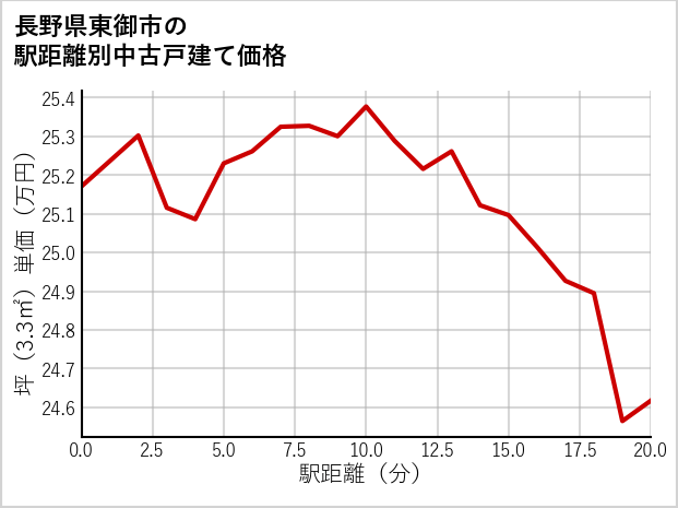 長野県東御市の徒歩距離別の中古戸建て坪単価
