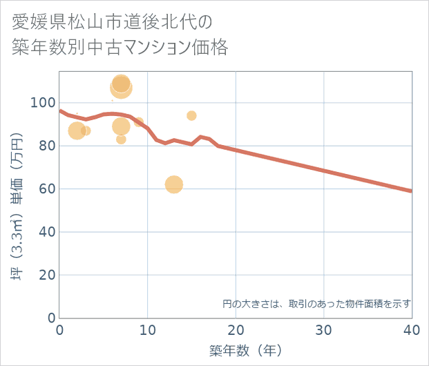 愛媛県松山市道後北代の築年数別の中古マンション坪単価