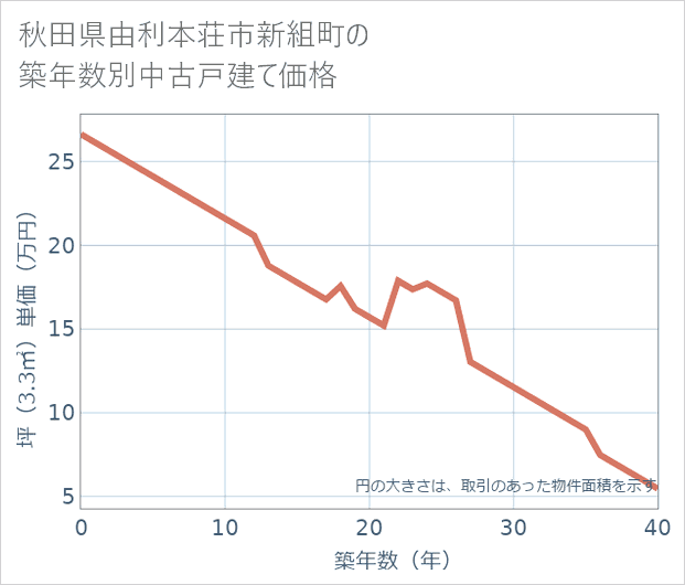 秋田県由利本荘市新組町の築年数別の中古戸建て坪単価