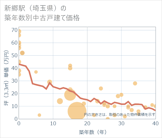 新郷駅(埼玉県)の築年数別の中古戸建て坪単価