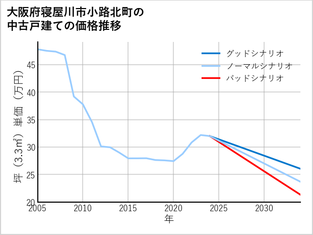 大阪府寝屋川市小路北町の中古戸建て価格推移