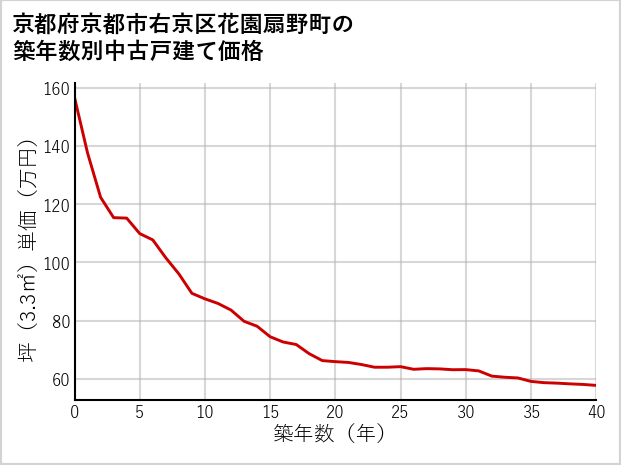 京都府京都市右京区花園扇野町の築年数別の中古戸建て坪単価