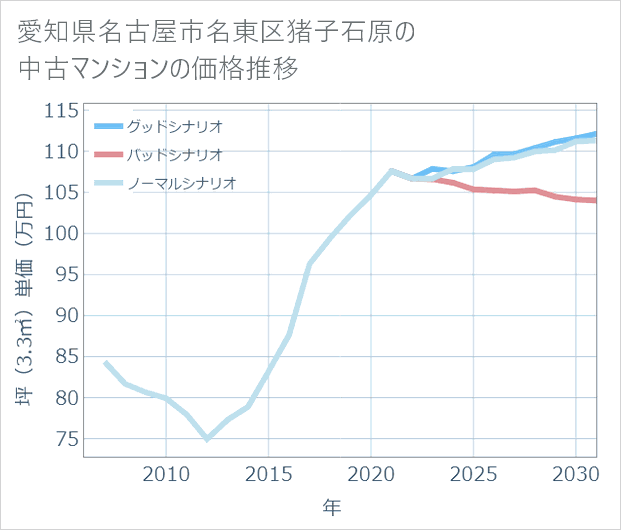 愛知県名古屋市名東区猪子石原の中古マンション価格推移