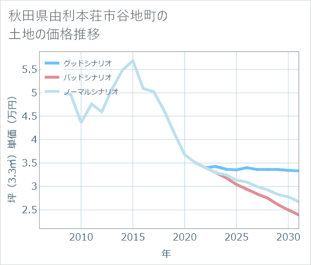 秋田県由利本荘市谷地町の土地価格推移