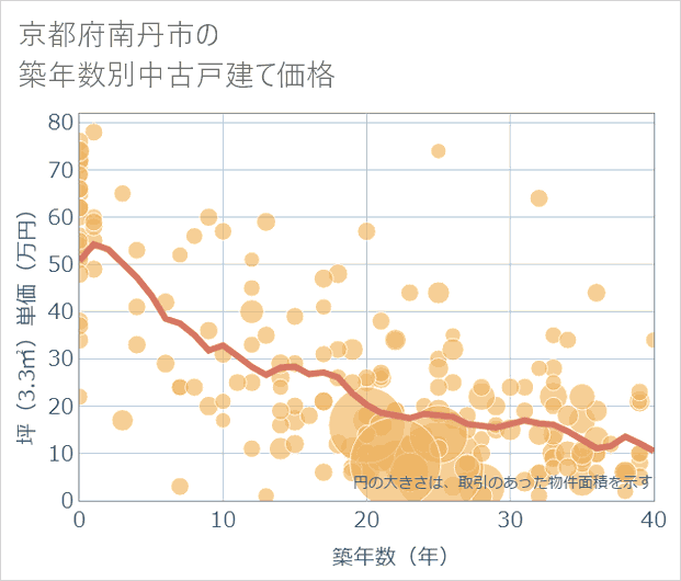 京都府南丹市の築年数別の中古戸建て坪単価