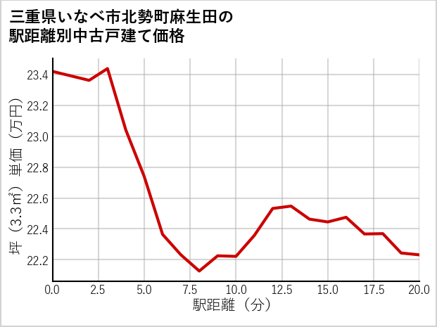 三重県いなべ市北勢町麻生田の徒歩距離別の中古戸建て坪単価