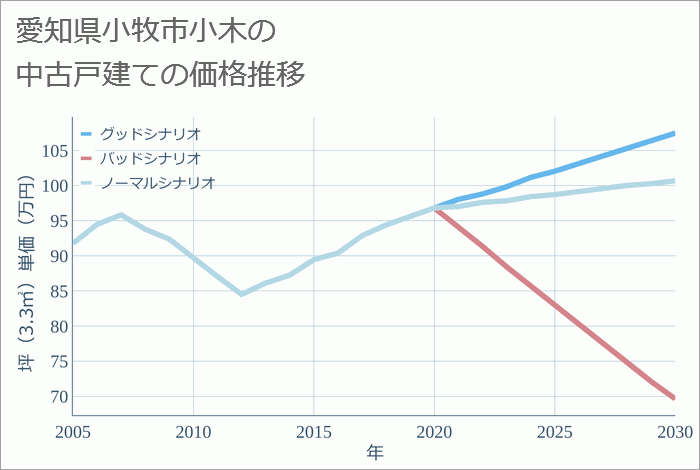 愛知県小牧市小木の中古戸建て価格推移