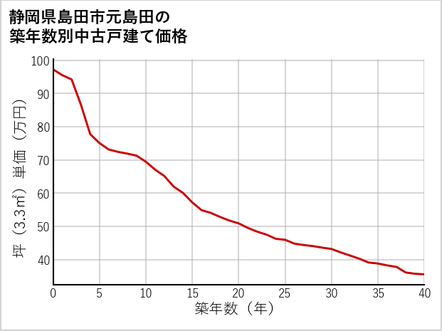 静岡県島田市元島田の築年数別の中古戸建て坪単価