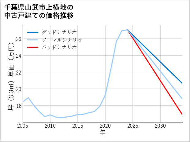 千葉県山武市上横地の中古戸建て価格推移