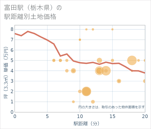 富田駅(栃木県)の徒歩距離別の土地坪単価