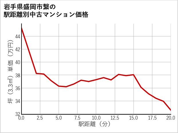 岩手県盛岡市繋の徒歩距離別の中古マンション坪単価