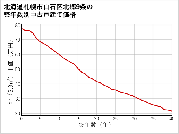 北海道札幌市白石区北郷9条の築年数別の中古戸建て坪単価