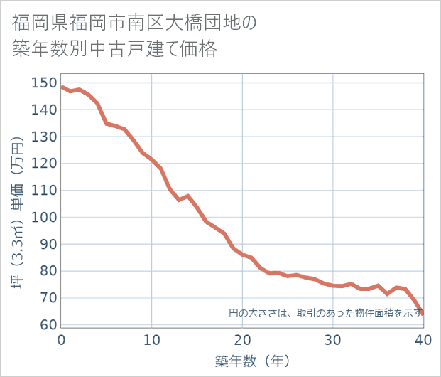 福岡県福岡市南区大橋団地の築年数別の中古戸建て坪単価