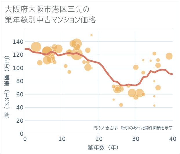 大阪府大阪市港区三先の築年数別の中古マンション坪単価