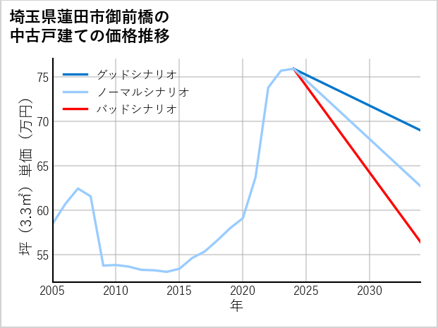 埼玉県蓮田市御前橋の中古戸建て価格推移