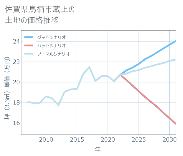 佐賀県鳥栖市蔵上の土地価格推移